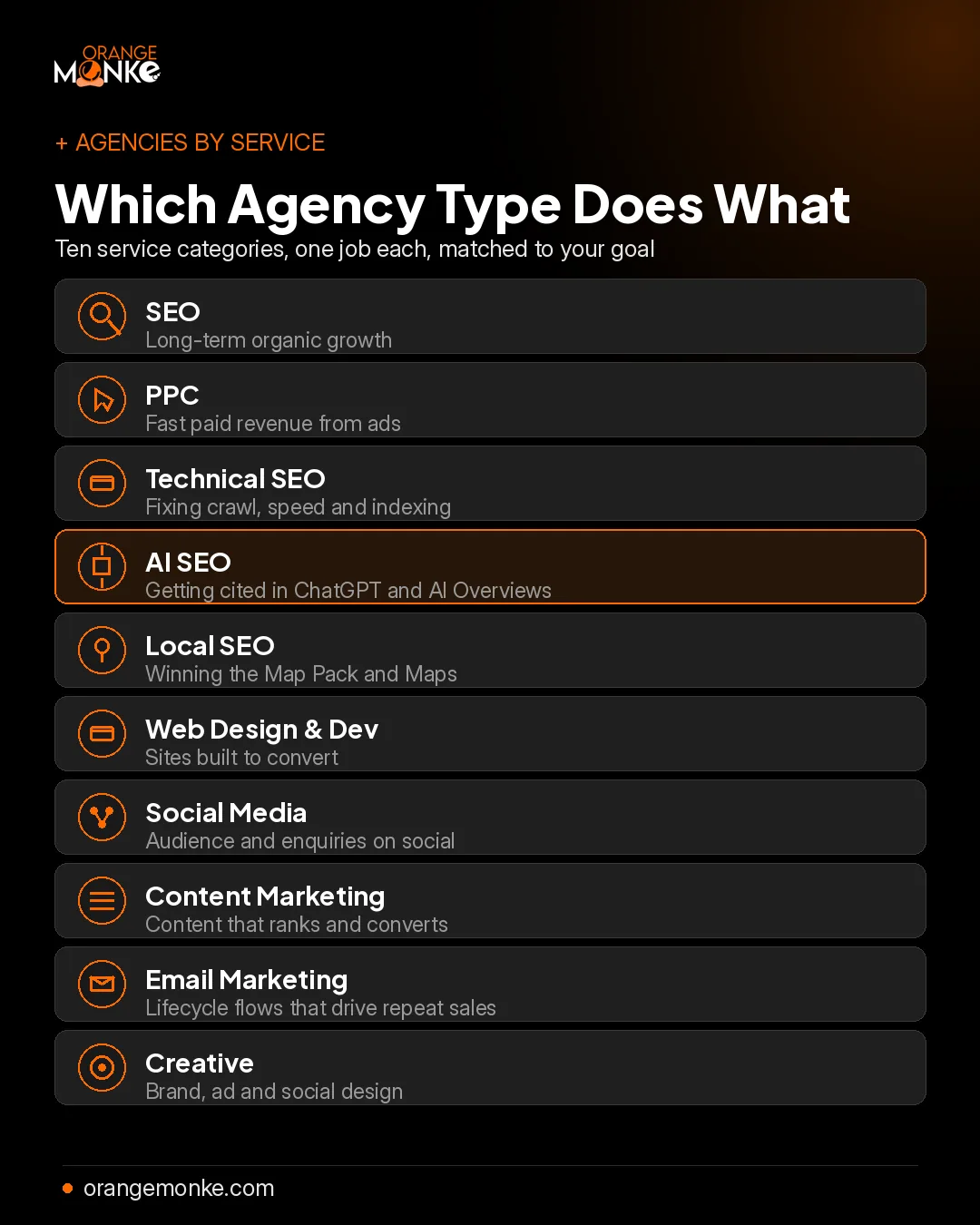 Infographic breaking US digital marketing agencies into ten service types: SEO, PPC, technical SEO, AI SEO, local SEO, web design and development, social media, content marketing, email marketing and creative, each with the job it does.