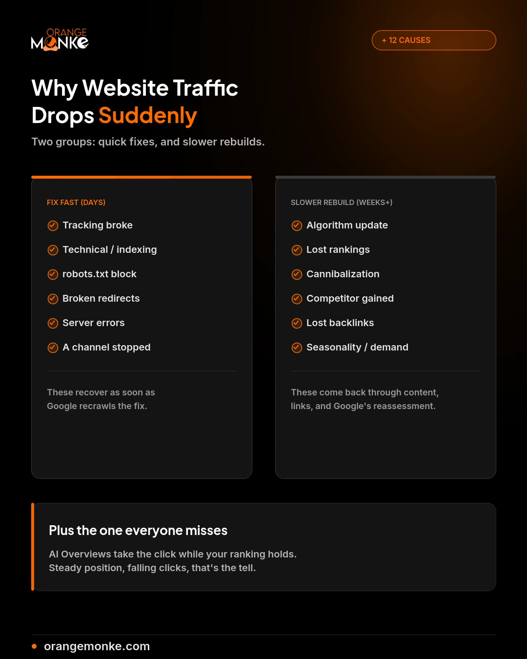 The 12 causes of a sudden website traffic drop split into fast fixes (tracking, technical, robots.txt, redirects, server, channel) and slower rebuilds (algorithm, rankings, cannibalization, competitor, backlinks, seasonality)