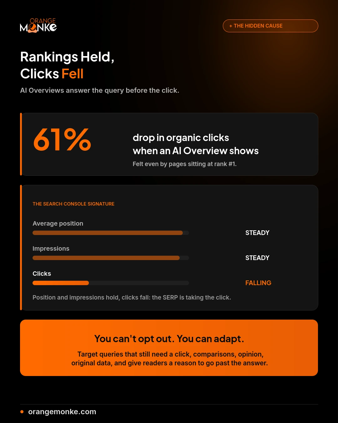 Infographic showing the AI Overview traffic-drop signature: average position and impressions stay steady while clicks fall, with a 61% organic click drop stat