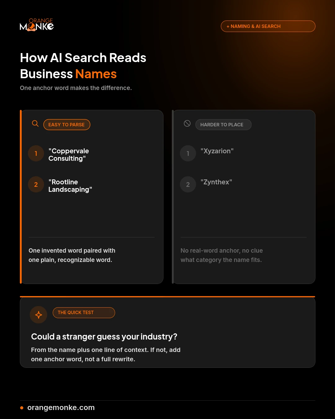 Infographic comparing business names AI search can easily parse versus invented names with no anchor word AI search struggles to categorize