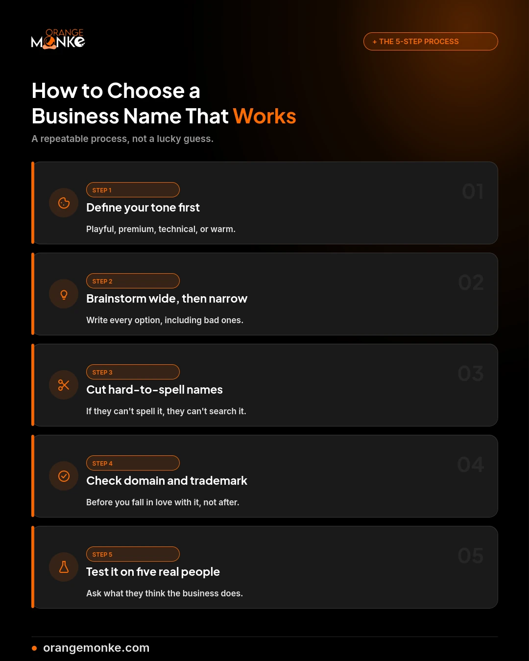 Infographic showing the five-step process for choosing a business name: define tone, brainstorm wide, cut hard-to-spell names, check availability, test on real people