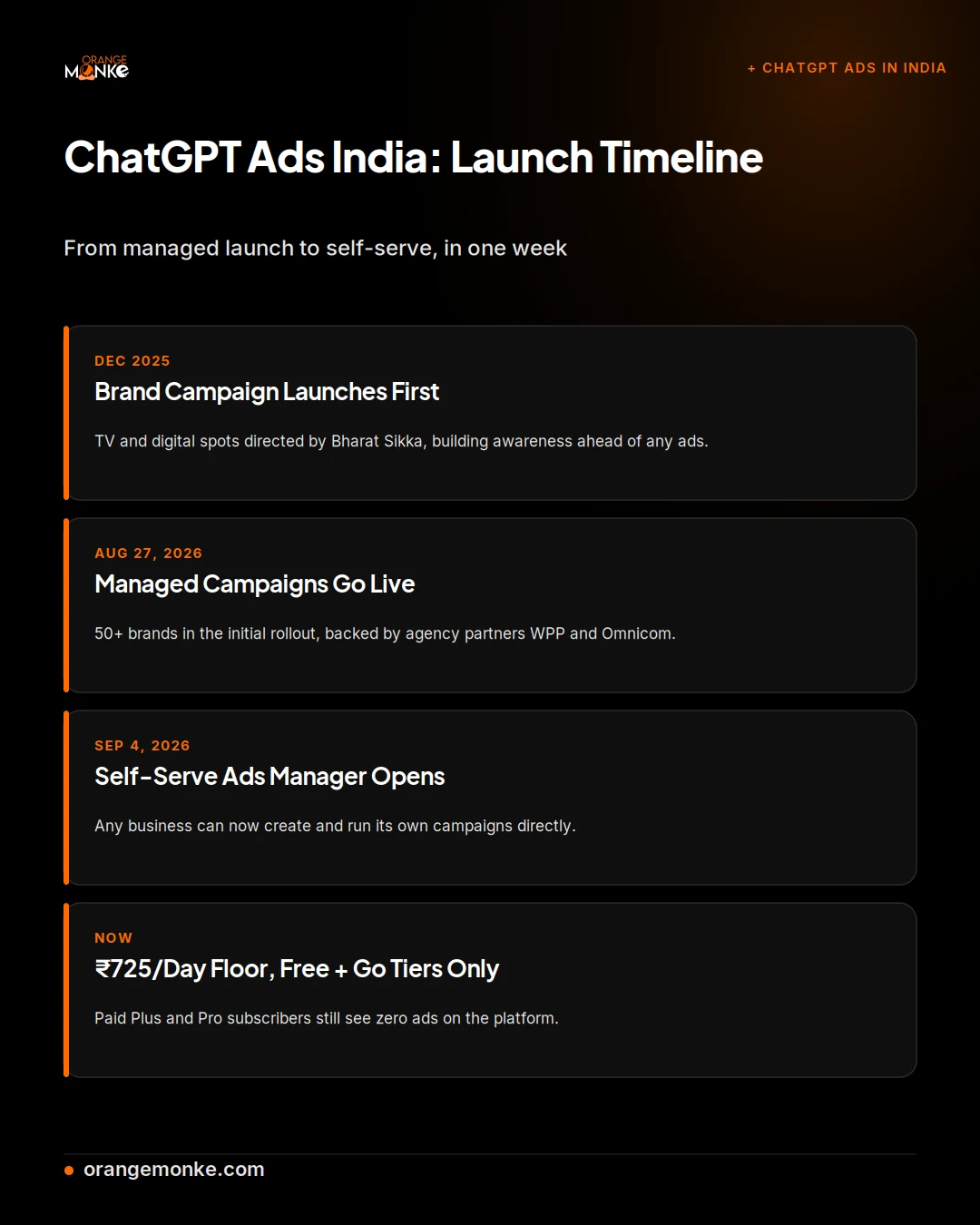 ChatGPT Ads India launch timeline infographic: managed launch August 27 2026, self-serve Ads Manager September 4 2026, and current 725 rupee daily floor on Free and Go tiers only