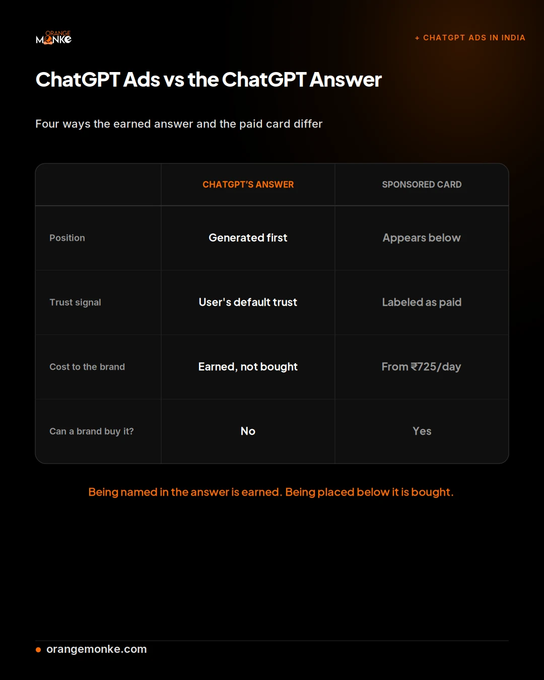 ChatGPT Ads vs the ChatGPT Answer diagram: the answer is earned through GEO while the sponsored card below it is bought through ads, and OpenAI says ads never enter the answer