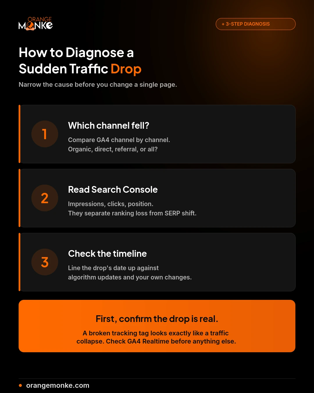 Three-step diagnostic flow for a sudden traffic drop: identify which channel fell, read Search Console impressions clicks and position, then check the timeline
