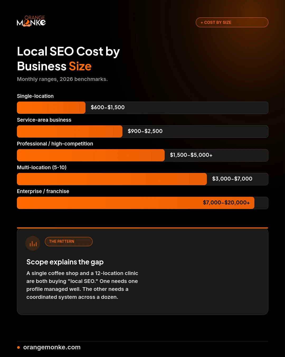 Infographic showing local SEO cost by business size, from single-location at $600-$1,500 a month to enterprise at $7,000-$20,000+ a month