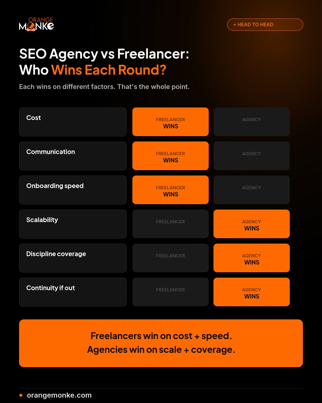 Head-to-head scorecard comparing SEO freelancer vs agency across cost, communication, onboarding speed, scalability, discipline coverage, and continuity