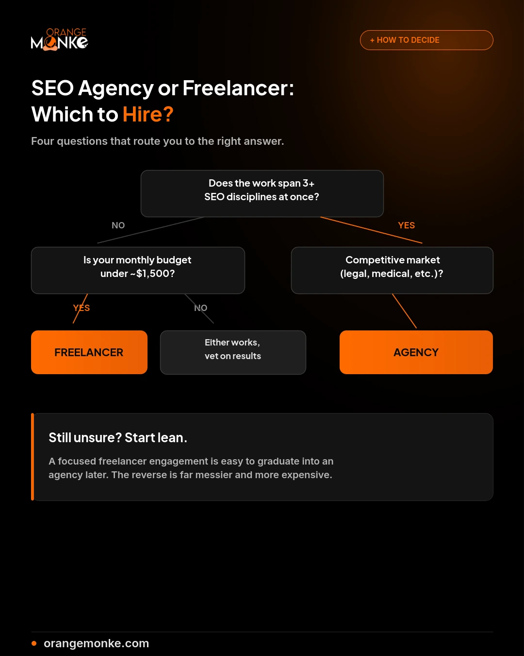 Decision flowchart routing four yes-or-no questions about scope, budget, and market to the answer of hiring a freelancer, an agency, or either