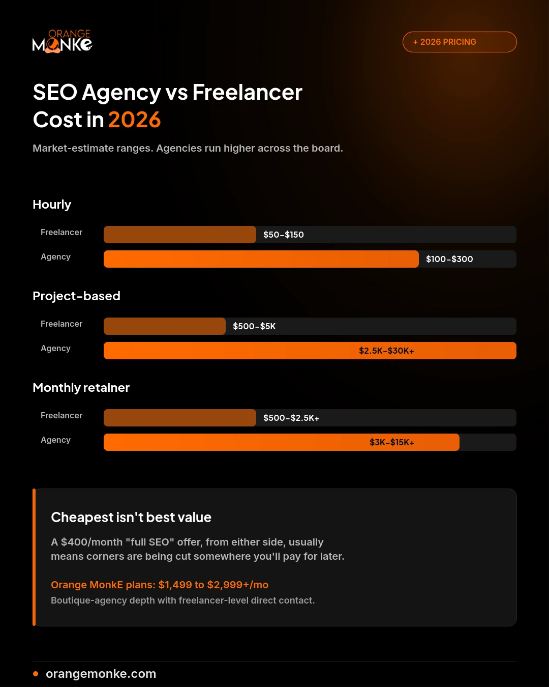 Paired bar chart of SEO freelancer vs agency pricing across hourly, project-based, and monthly retainer models, with Orange MonkE's plan pricing