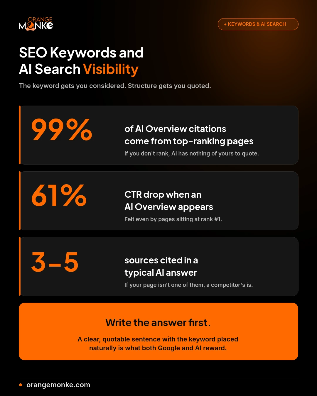 Infographic on SEO keywords and AI search visibility: 99% of AI Overview citations come from top-ranking pages, 61% CTR drop when an AI Overview appears, and 3 to 5 sources cited in a typical AI answer