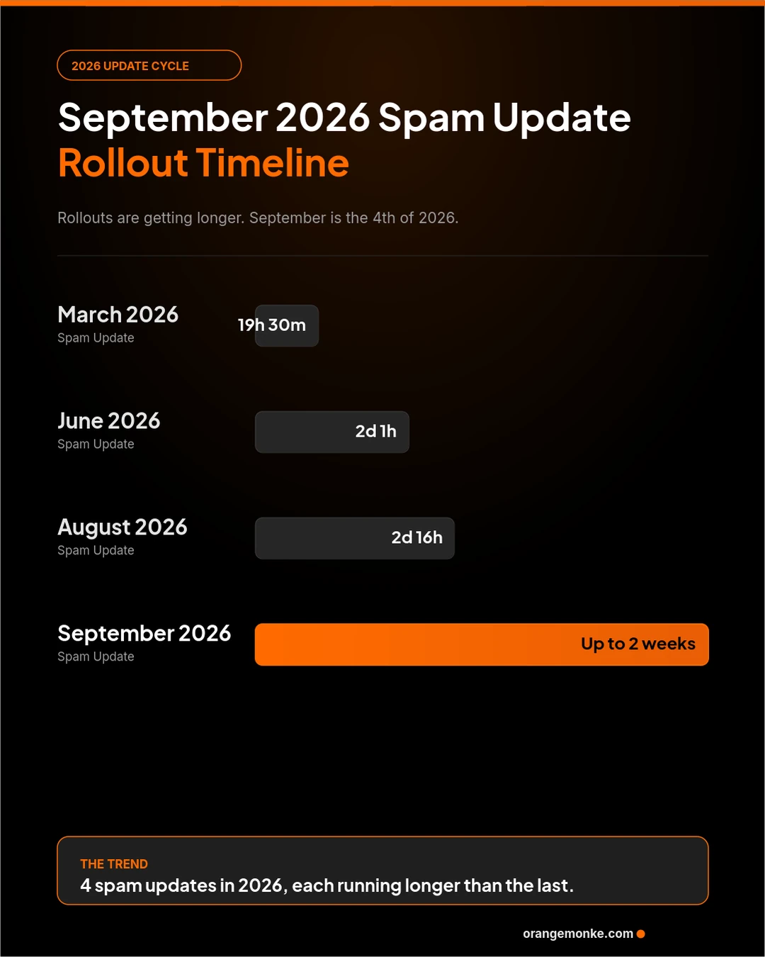 Google spam update rollout timeline for 2026 showing March at 19 hours 30 minutes, June at 2 days 1 hour, August at 2 days 16 hours, and September at up to 2 weeks