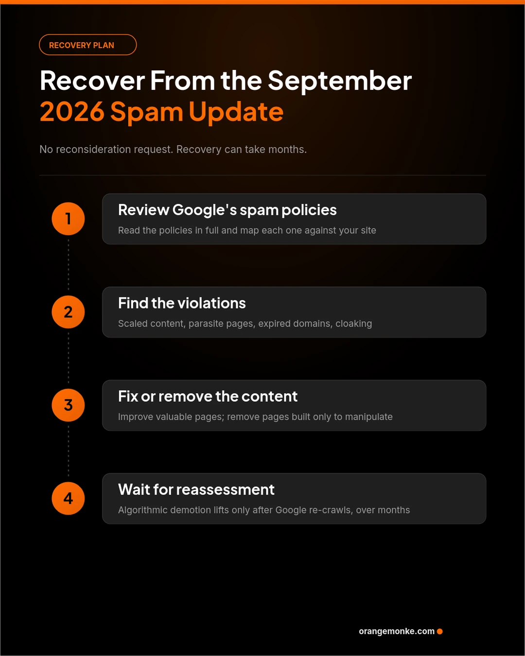 Four-step spam update recovery plan: review Google's spam policies, find the violations, fix or remove the content, then wait for algorithmic reassessment over months