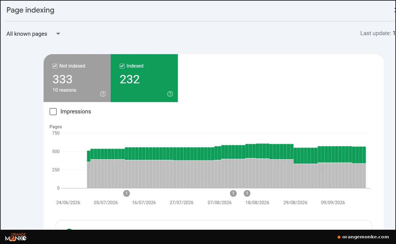 Google Search Console Page indexing report showing 333 pages not indexed versus 232 indexed, with a trend chart over recent months