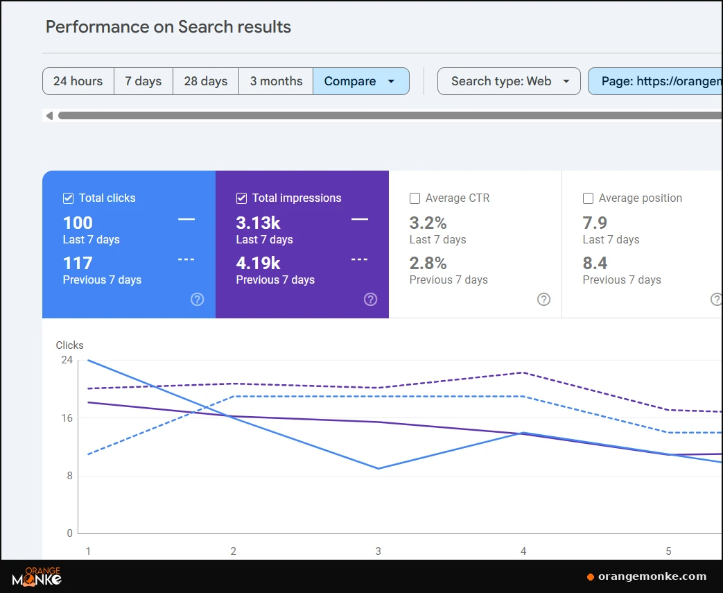 Google Search Console Performance report comparing the last 7 days against the previous 7 days: clicks and impressions both down, with average position and CTR shown