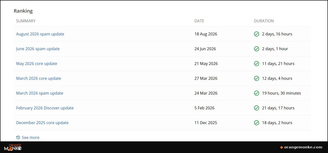Google Search Status Dashboard ranking updates list showing confirmed core and spam updates with their dates and rollout durations