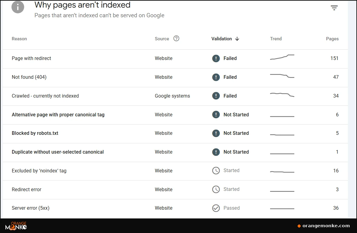 Google Search Console why pages are not indexed report listing reasons like page with redirect, not found 404, blocked by robots.txt, and excluded by noindex tag with page counts
