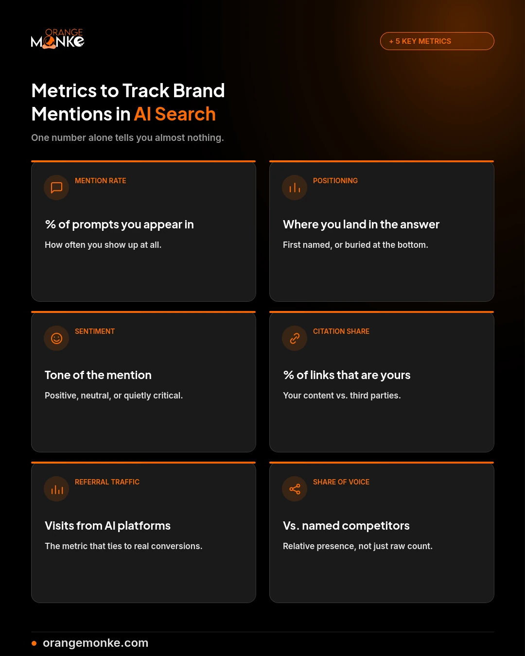 Infographic showing the five key metrics for AI brand mentions: mention rate, positioning, sentiment, citation share, referral traffic, and share of voice