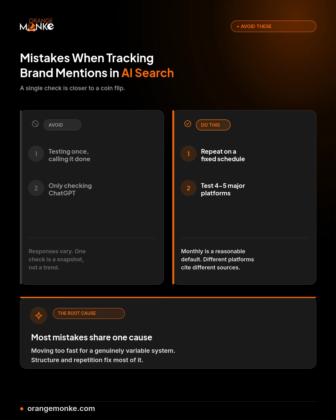 Infographic comparing AI brand mention tracking mistakes to avoid versus better approaches: testing once versus repeating on a schedule, single platform versus cross-platform testing