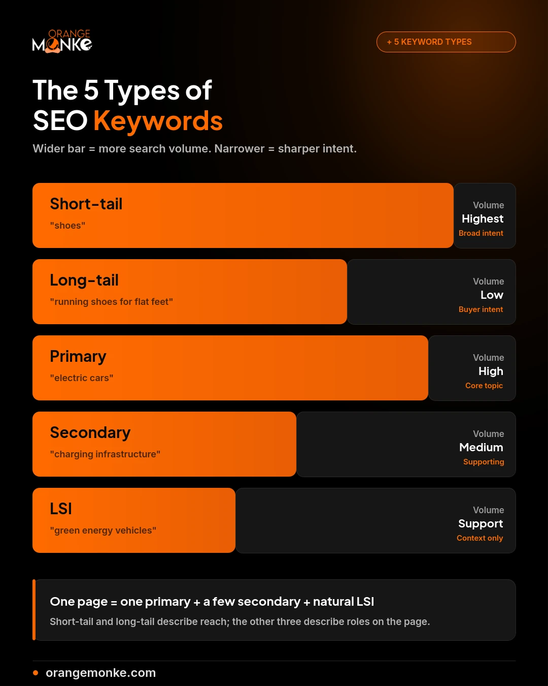 Infographic showing the 5 types of SEO keywords: short-tail, long-tail, primary, secondary, and LSI, each with search volume and competition levels