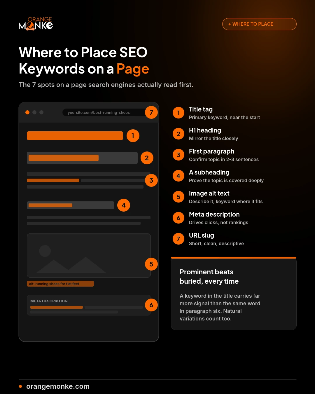 Infographic showing where SEO keywords carry the most weight: title tag, H1 heading, first paragraph, subheading, image alt text, and URL slug