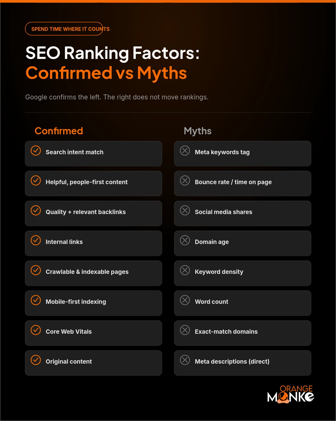 Confirmed SEO ranking factors versus myths, shown as two columns: confirmed signals like search intent and backlinks against myths like meta keywords, domain age and word count