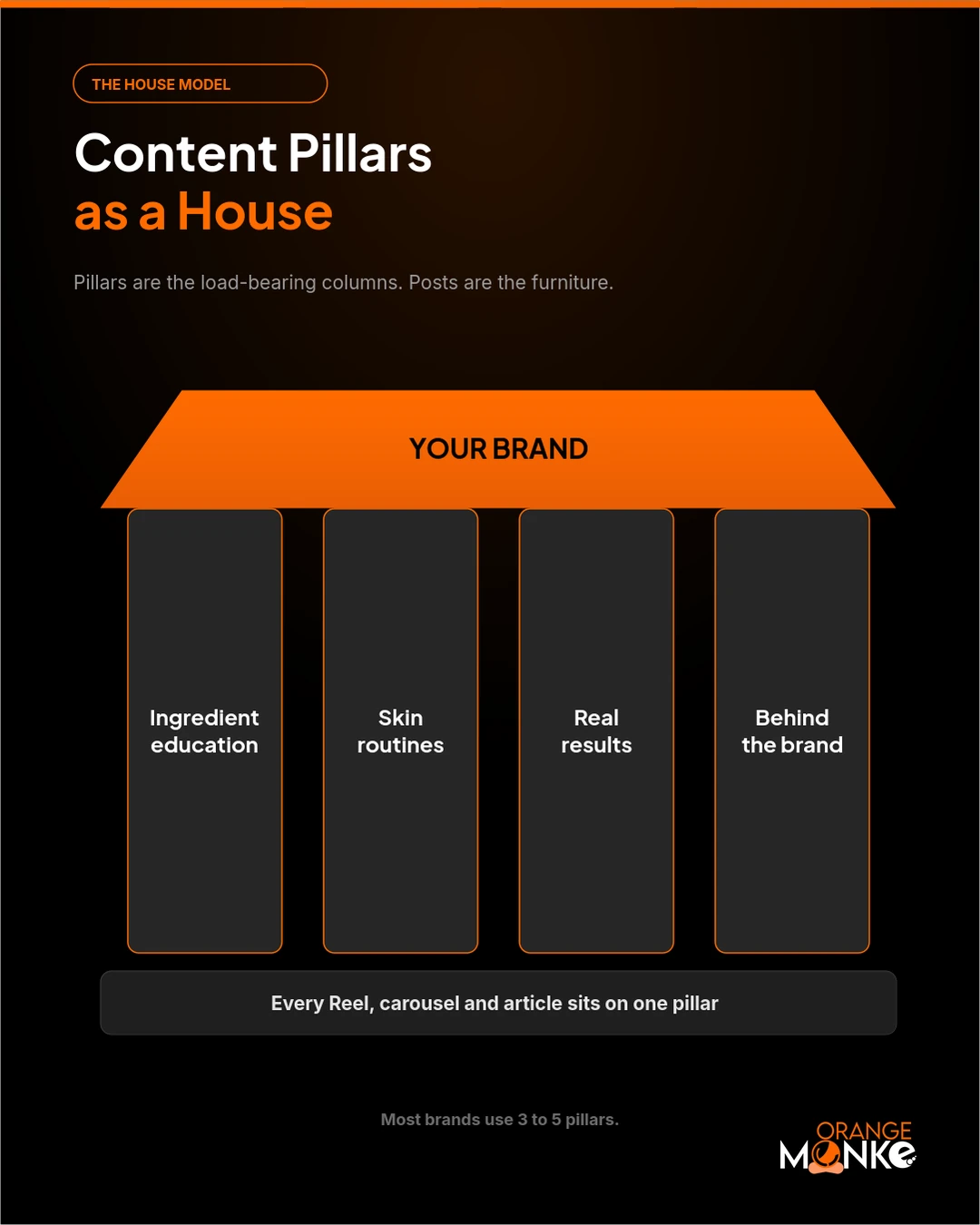 Content pillars as a house: the brand is the roof, four content pillars are the load-bearing columns, and every post sits on one pillar