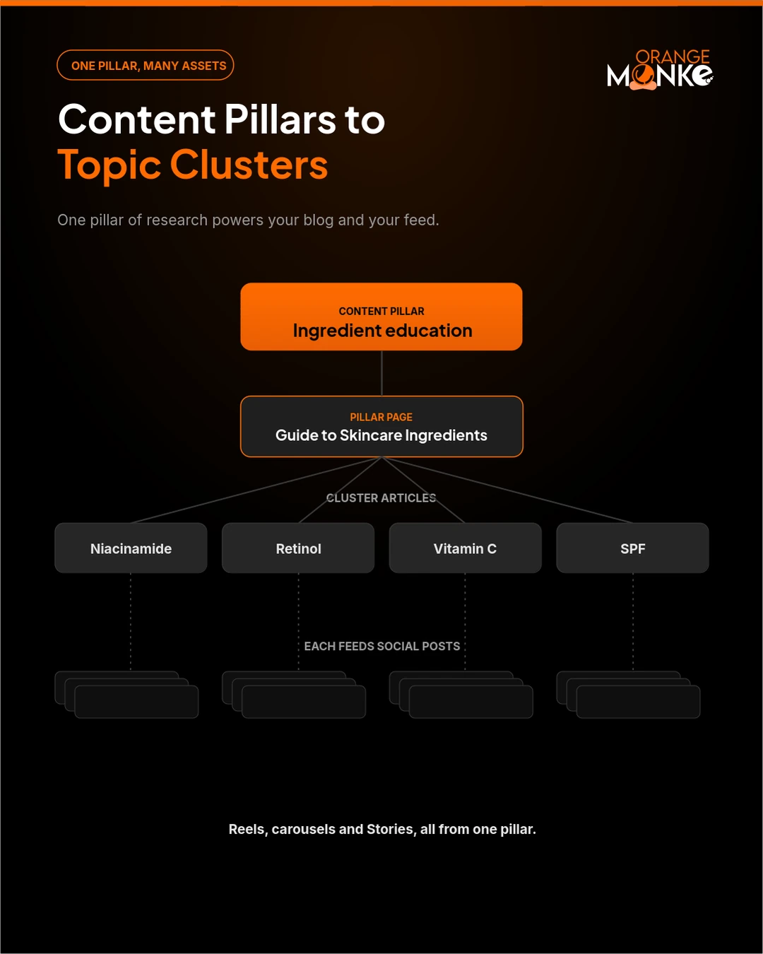 One content pillar feeding a topic cluster: a pillar becomes a pillar page, which links to cluster articles, and each article feeds several social posts