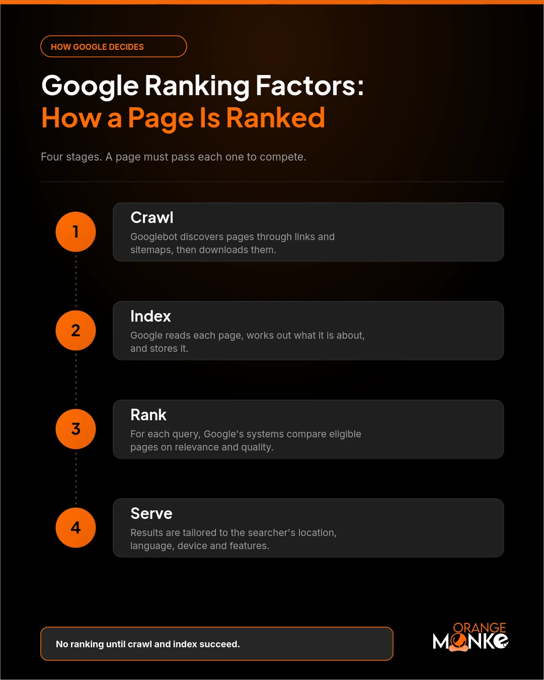 How Google ranks a page in four stages: crawl, index, rank and serve, with a note that no ranking happens until crawl and index succeed