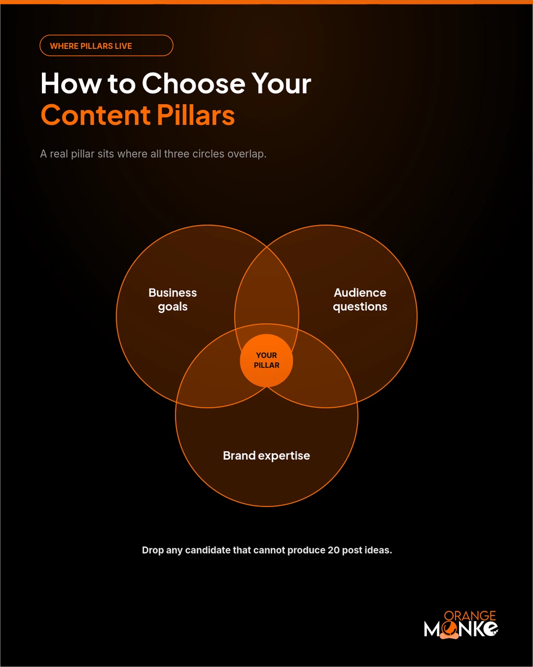 How to choose content pillars: a Venn diagram where business goals, audience questions and brand expertise overlap to form your pillar