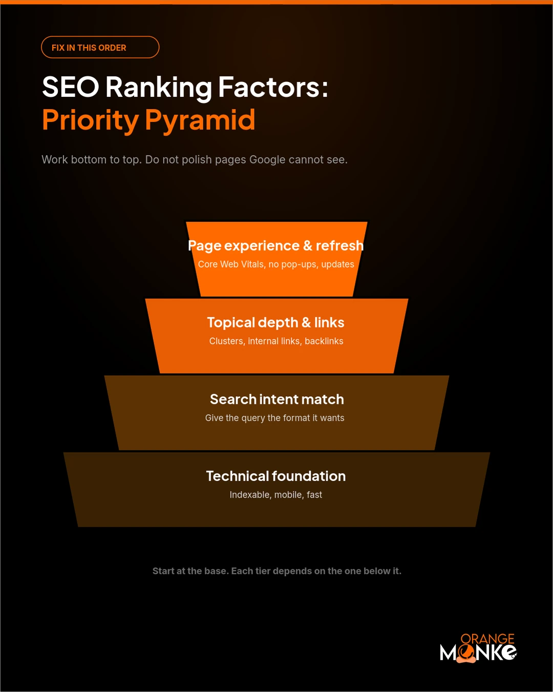 The SEO priority pyramid: technical foundation at the base, then search intent match, then topical depth and links, then page experience and refresh at the top