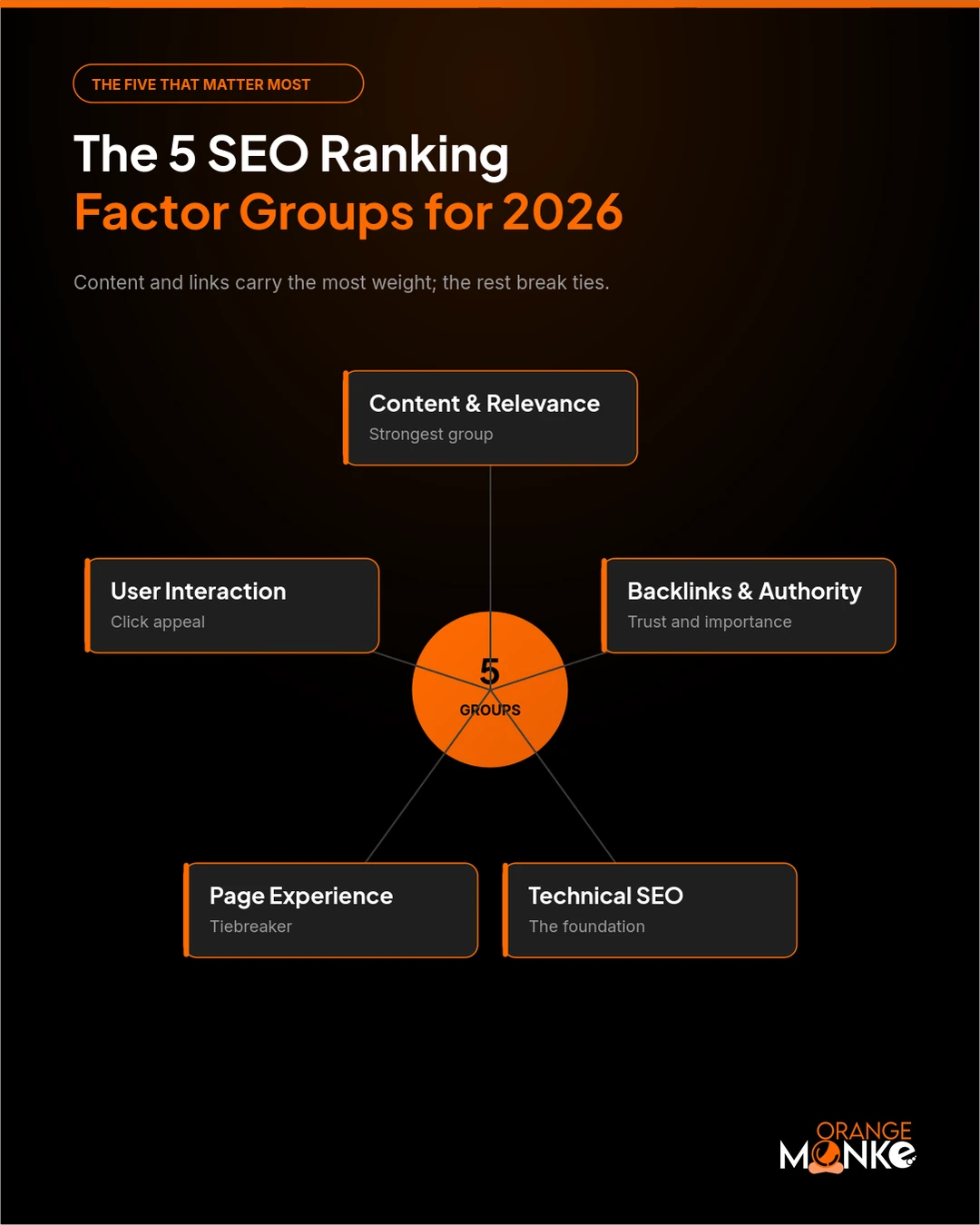 The five SEO ranking factor groups for 2026: content and relevance, backlinks and authority, technical SEO, page experience, and user interaction