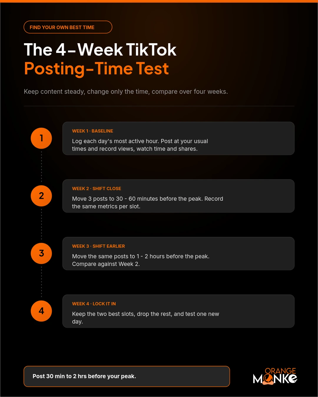 The 4-week TikTok posting-time test method: baseline in week 1, shift posts closer to the peak in weeks 2 and 3, then lock in the two best slots in week 4
