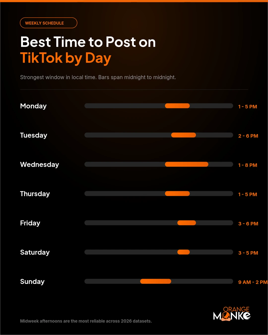 Best time to post on TikTok by day of the week, with the strongest window highlighted on a midnight-to-midnight bar for each day