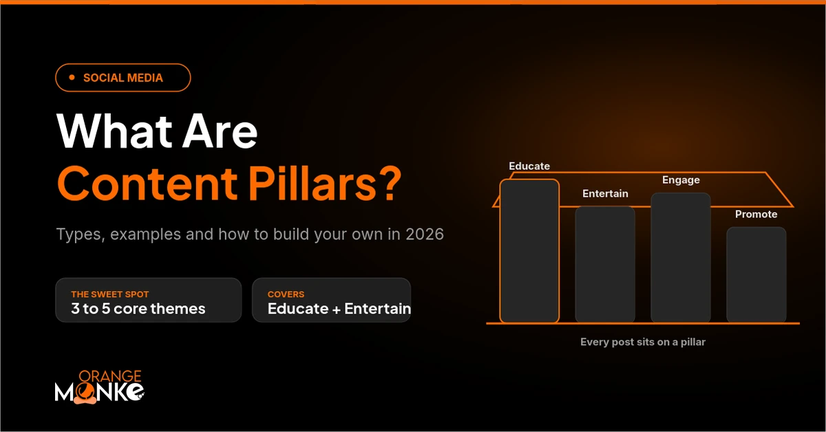 What are content pillars: the 3 to 5 core themes a brand's content is built on, shown as labelled pillar columns